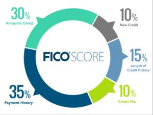 Image of a round Fico Score credit score chart with colorful labels to show percentages for credit repair purposes on white background that includes text and numbers.